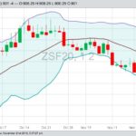 CBOT January 2020 soybeans with Bollinger (20,2) bands, a gauge of market volatility. (Barchart)
