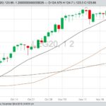 CME February 2020 live cattle with 20-, 50- and 100-day moving averages. (Barchart)
