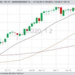 CME February 2020 live cattle, with 20-, 50- and 100-day moving averages. (Barchart)
