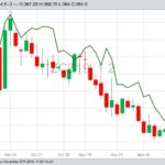 CBOT December 2019 corn (candlesticks) compared against January 2020 soybeans (green line). (Barchart)
