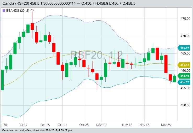 ICE Futures January 2020 canola with Bollinger (20,2) bands, a gauge of market volatility. (Barchart)

