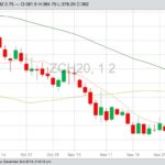 CBOT March 2020 corn with 10-, 50- and 100-day moving averages. (Barchart)
