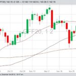 CME January 2020 feeder cattle with 20-, 50- and 100-day moving averages. (Barchart)
