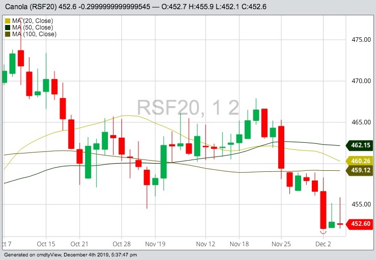 ICE Futures January 2020 canola with 20-, 50- and 100-day moving averages. (Barchart)
