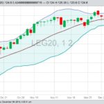 CME February 2020 live cattle with Bollinger (20,2) bands. (Barchart)
