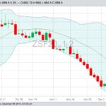 CBOT January 2020 soybeans with Bollinger (20,2) bands. (Barchart)
