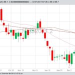 CME February 2020 lean hogs with 20-, 50- and 100-day moving averages. (Barchart)
