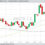 CBOT December 2019 wheat with 20-, 50- and 100-day moving averages. (Barchart)
