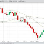 CBOT January 2020 soybeans with 20-, 50- and 100-day moving averages. (Barchart)
