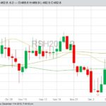 ICE Futures March 2020 canola with 20-, 50- and 100-day moving averages. (Barchart)
