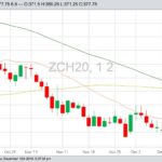CBOT March 2020 corn with 20-, 50- and 100-day moving averages. (Barchart)
