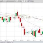 CME February 2020 lean hogs with 20-, 50- and 100-day moving averages. (Barchart)
