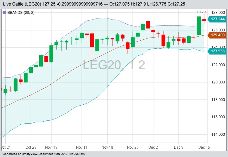 CME February 2020 live cattle with Bollinger (20,2) bands. (Barchart)
