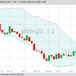 MGEX March 2020 spring wheat with Bollinger (20,2) bands. (Barchart)
