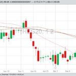 CME February 2020 lean hogs with 20-, 50- and 100-day moving averages. (Barchart)

