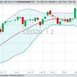CME February 2020 live cattle with Bollinger (20,2) bands. (Barchart)
