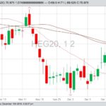 CME February 2020 lean hogs with 20-, 50- and 100-day moving averages. (Barchart)
