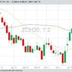 CBOT March 2020 corn, with 20- and 50-day moving averages. (Barchart)
