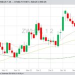 CBOT March 2020 wheat with 20-, 50- and 100-day moving averages. (Barchart)
