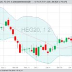 CME February 2020 lean hogs with Bollinger (20,2) bands. (Barchart)
