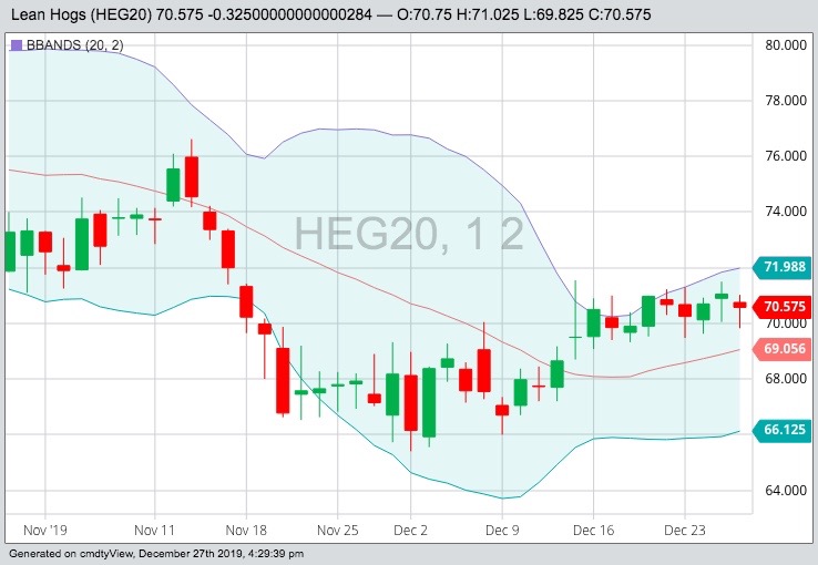 CME February 2020 lean hogs with Bollinger (20,2) bands. (Barchart)
