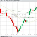 CBOT March 2020 soybeans with 20-, 50- and 100-day moving averages. (Barchart)
