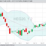 CME February 2020 lean hogs with Bollinger (20,2) bands, a gauge of market volatility. (Barchart)
