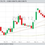 CBOT March 2020 wheat with 20-, 50- and 100-day moving averages. (Barchart)
