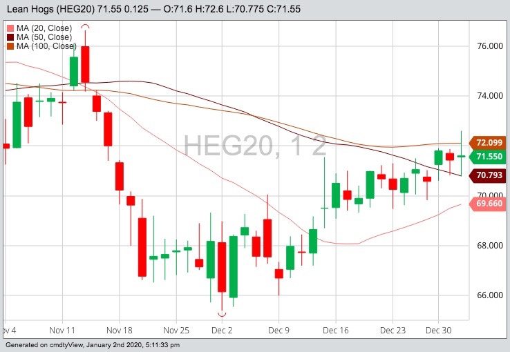 CME February 2020 lean hogs with 20-, 50- and 100-day moving averages. (Barchart)
