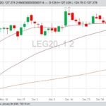 CME February 2020 live cattle with 20-, 50- and 100-day moving averages. (Barchart)