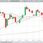 CME March 2020 feeder cattle with 20-, 50- and 100-day moving averages. (Barchart)
