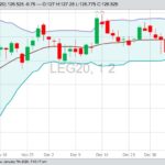 CME February 2020 live cattle with Bollinger (20,2) bands. (Barchart)
