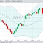 CBOT March 2020 soybeans with Bollinger (20,2) bands. (Barchart)
