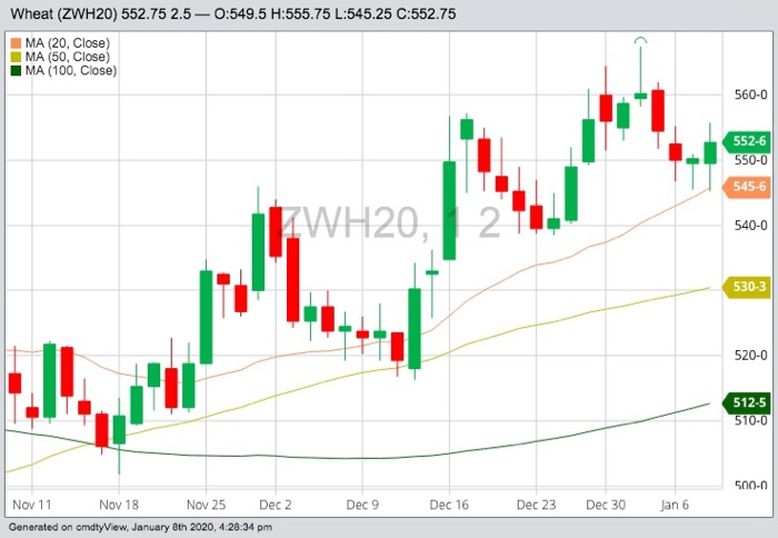 CBOT March 2020 wheat with 20-, 50- and 100-day moving averages. (Barchart)
