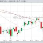 CME February 2020 lean hogs with 20-, 50- and 100-day moving averages. (Barchart)
