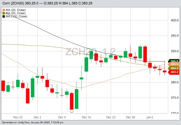 CBOT March 2020 corn with 20-, 50- and 100-day moving averages. (Barchart)

