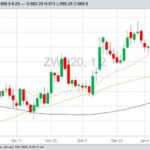 CBOT March 2020 wheat with 20-, 50- and 100-day moving averages. (Barchart)
