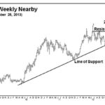 Drozd: Charts gave early indications of canola market downturns