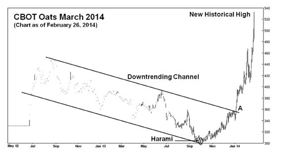 CBOT March oats as of Feb. 26. (Barchart.com)

