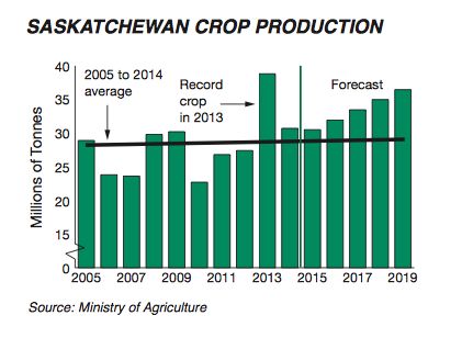 Wednesday’s Saskatchewan provincial budget includes these projections for crop production in coming years. (Gov.sk.ca)
