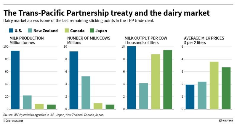 Dairy farmers milk politics of Pacific trade pact