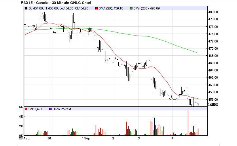 November ICE canola for week of Aug. 28 to Sept. 4, 2015. (Barchart.com)
