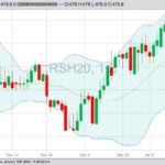 ICE March 2020 canola with Bollinger (20,2) bands. (Barchart)
