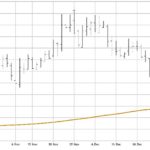 March 2017 canola, with the simple 200-day moving average included in orange. (Barchart.com)
