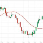 March 2017 canola futures up to Feb. 8, 2017, including 20-day moving average in red. (Barchart.com)
