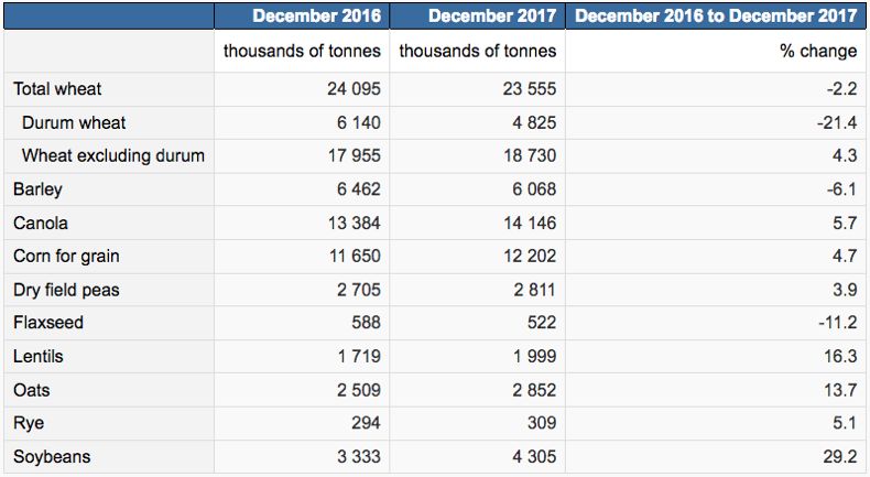 Total stocks of principal Canadian field crops at Dec. 31, 2017, rounded to nearest thousand tonnes. (StatCan.gc.ca)
