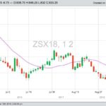 CBOT November 2018 soybeans, with 20-day moving average in purple. (Barchart.com)
