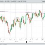 CME October 2018 live cattle, with 200-day moving average in purple. (Barchart.com)
