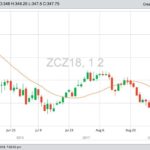 CBOT December 2018 corn, with 20-day moving average in orange. (Barchart.com)
