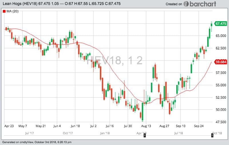 CME October 2018 lean hogs, with 20-day moving average in red. (Barchart)
